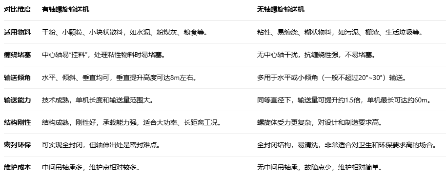 核心区别对比 核心区别对比